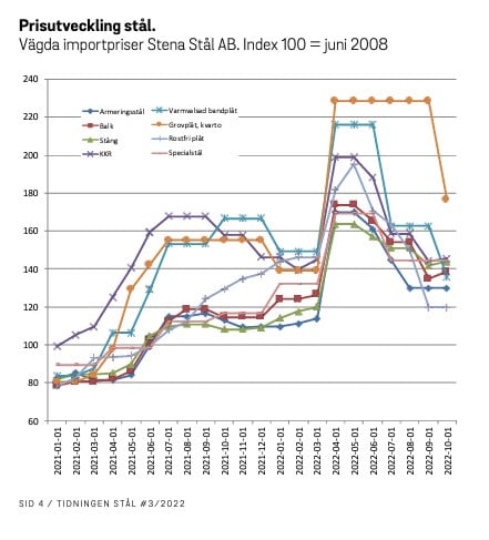 prisutveckling stål